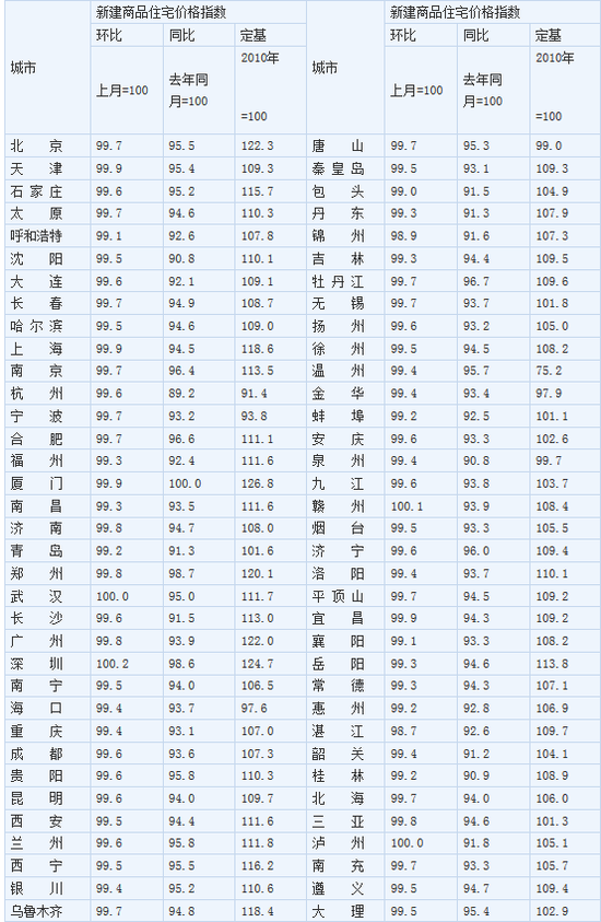 中国2月70个大中城市房价公布 66城房价环比下跌