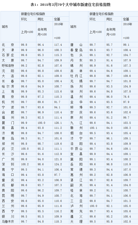 中国2月70个大中城市房价公布 66城房价环比下跌