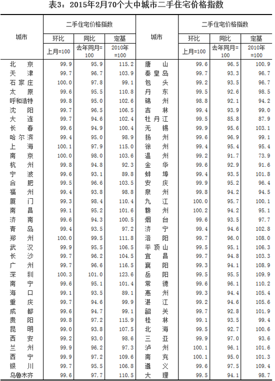 中国2月70个大中城市房价公布 66城房价环比下跌