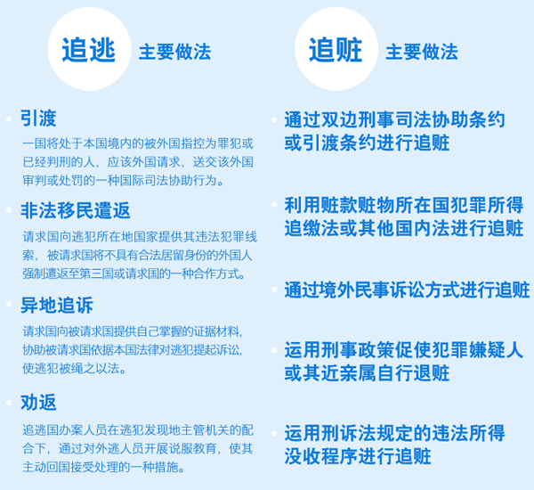 中纪委网站揭秘国际追逃追赃9种方式（图）