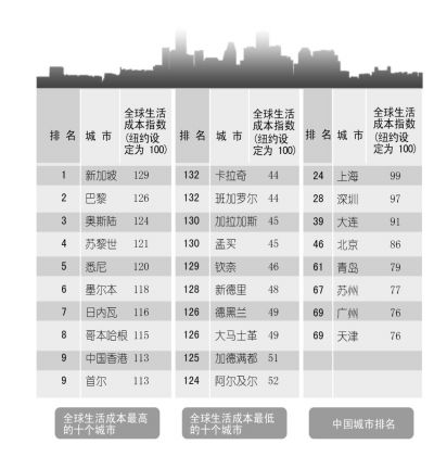 全球城市生活成本排名：上海第24 <a href='http://www.bjxxg.cn/news/beijing/' target='_blank'><u>北京</u></a>第46