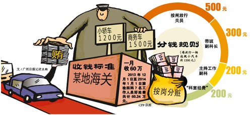 深圳海关放纵走私“潜规则”存十几年 按车次收好处费钱