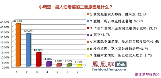 全国31省市怕老婆城市排行榜出炉 美女城市排行榜：哈尔滨美女多
