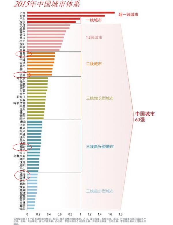 《中国城市60强》山东六市上榜 济南青岛均列二线城市