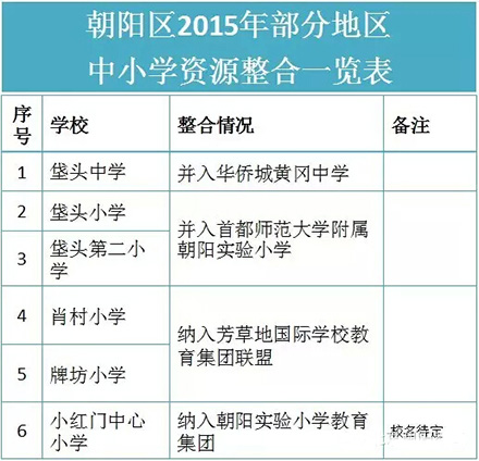 朝阳区中小学大整合 近2万名在校生受益