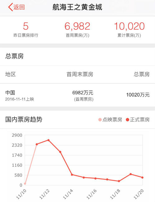 2016海贼王剧场版之黄金城中国<a href='http://www.bjxxg.cn/news/guonei/' target='_blank'><u>国内</u></a>10天总票房破亿