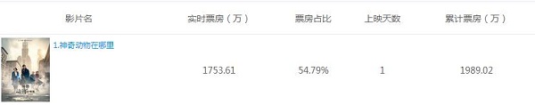 神奇动物在哪里全国上映 累计票房已破千万